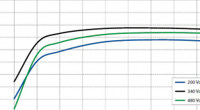 Inverter Efficiency up to 96%