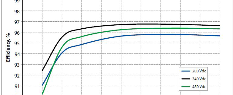 Inverter Efficiency up to 96%