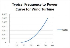 Wind Inverter Power Table