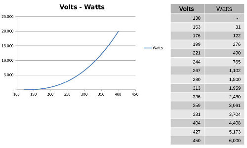Turbine Voltage vs Watts exported