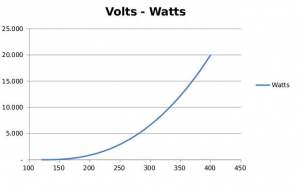 Volts Watts Power Curve
